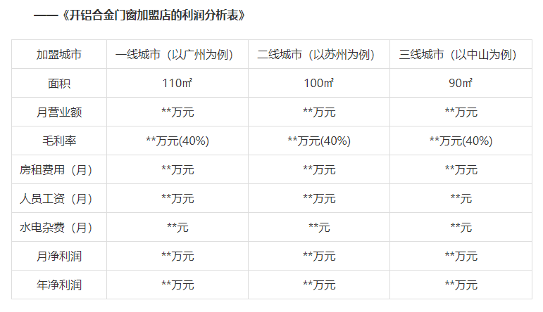 加盟代理門窗利潤高嗎